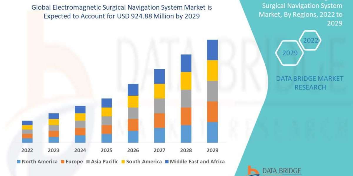 Recent innovation & upcoming trends Electromagnetic Surgical Navigation System Market to 2029