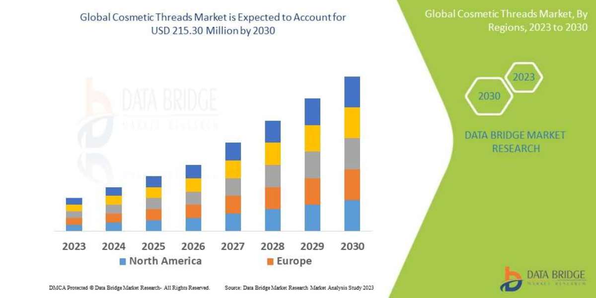 Cosmetic Threads Market Key Opportunities and Forecast Up to 2028