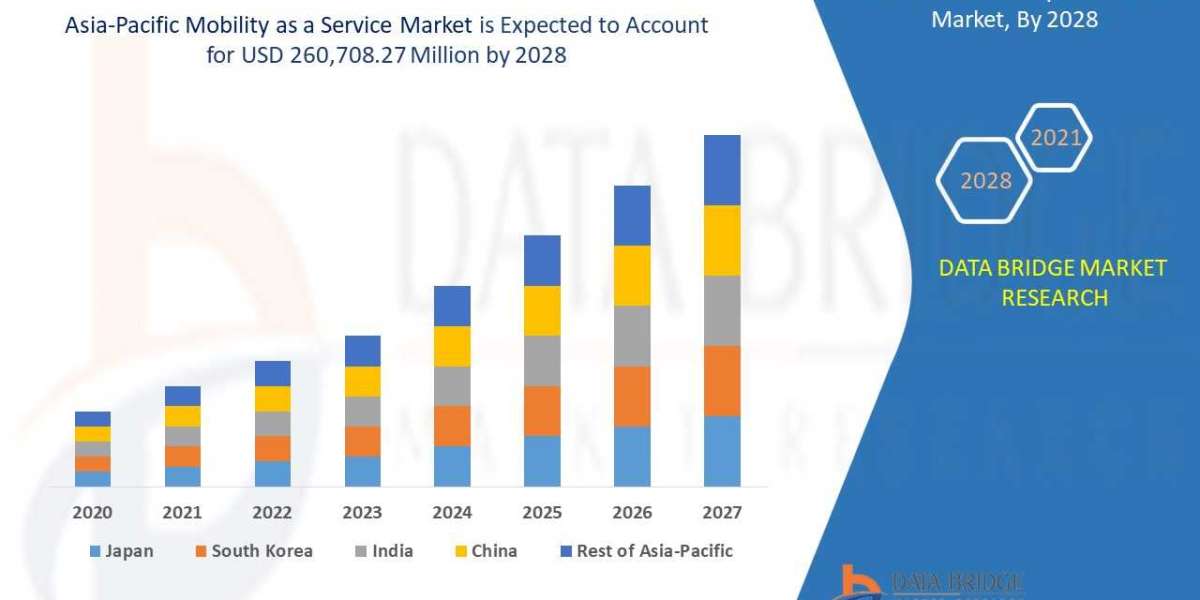 Asia-Pacific Mobility as a Service Market Business ideas and Strategies forecast 2028