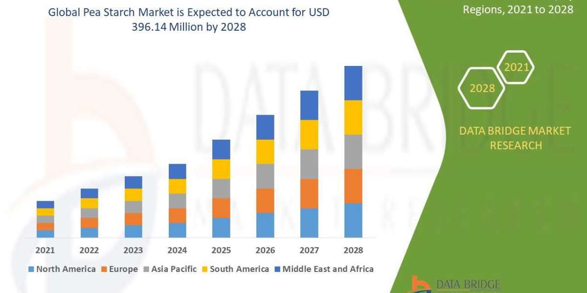 Pea Starch Market Business ideas and Strategies forecast 2028