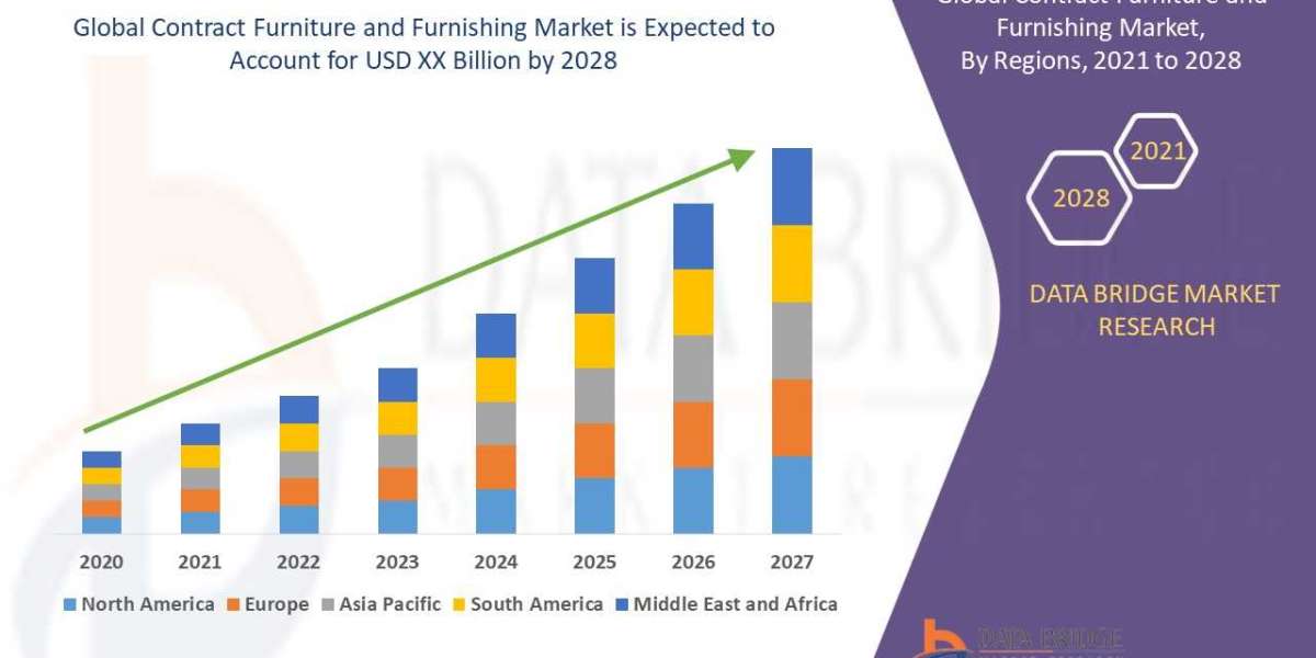 Contract Furniture and Furnishing Market Size, Trends, Opportunities, Demand, Growth Analysis and Forecast By 2028