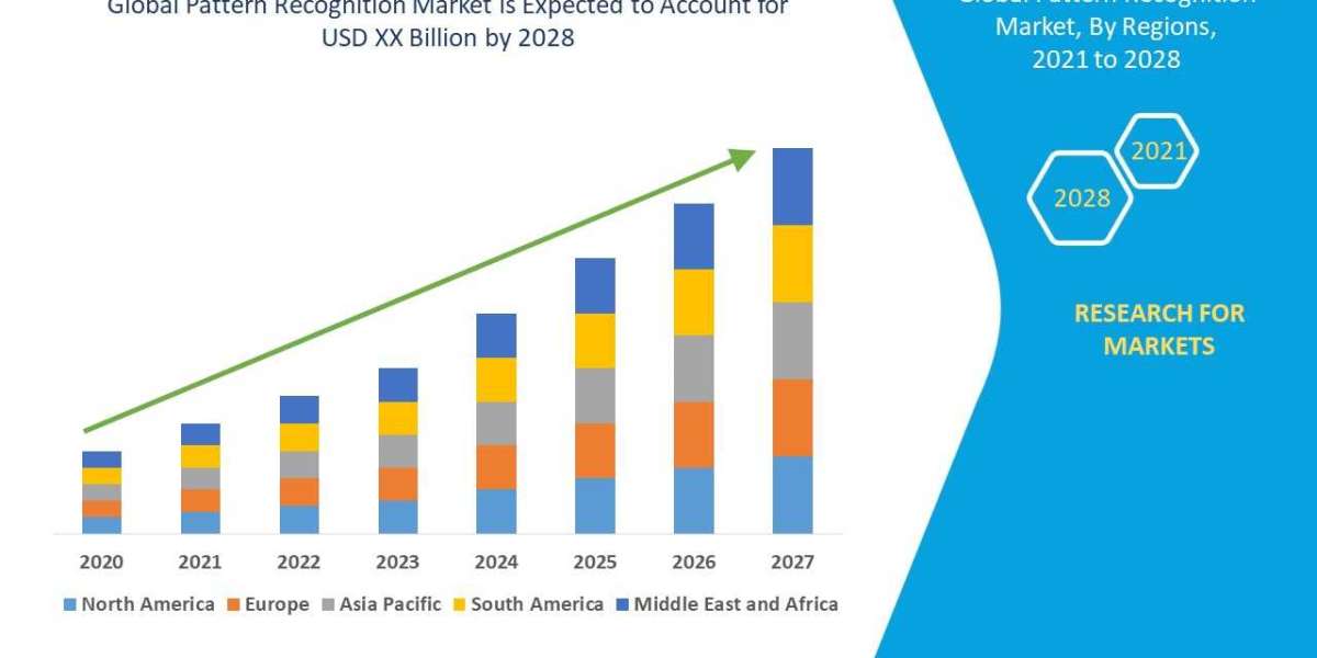 Pattern Recognition Market Analysis, Market Opportunities and Industry report of to 2028