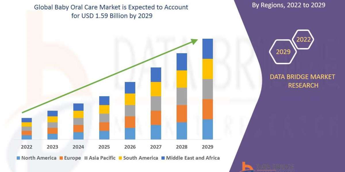 Baby Oral Care Market Key Opportunities and Forecast Up to 2029