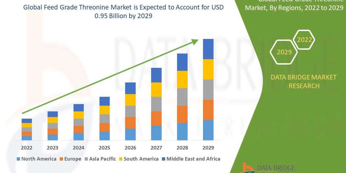 Feed Grade Threonine Trends, Drivers, and Restraints: Analysis and Forecast by 2029