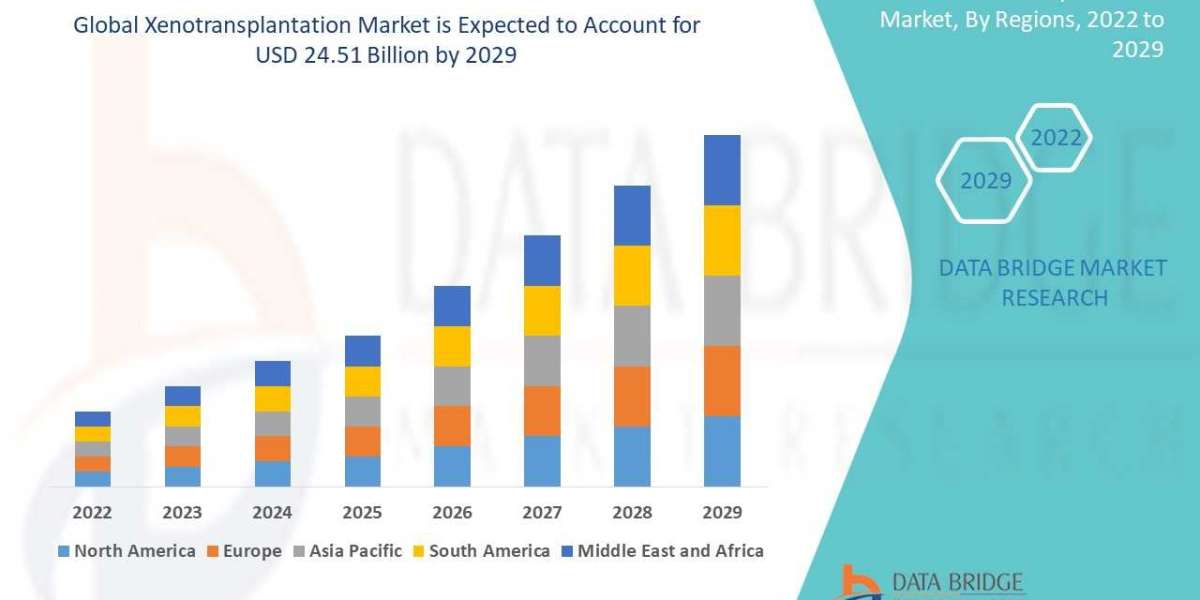  Xenotransplantation Market  Industry Analysis, Size, Share, Growth and Trends by 2029