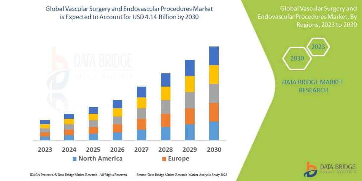  Vascular Surgery and Endovascular Procedures Market Industry Analysis, Size, Share, Growth and Trends by 2030