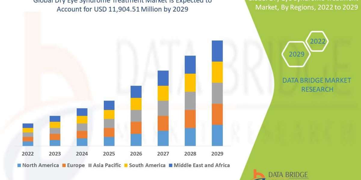 Dry Eye Syndrome Treatment Market Industry Analysis and Forecast by 2029